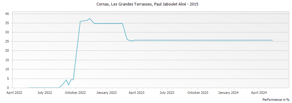 Graph for Paul Jaboulet Aine Les Grandes Terrasses Cornas – 2015