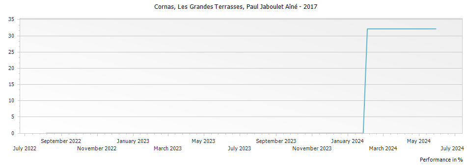 Graph for Paul Jaboulet Aine Les Grandes Terrasses Cornas – 2017
