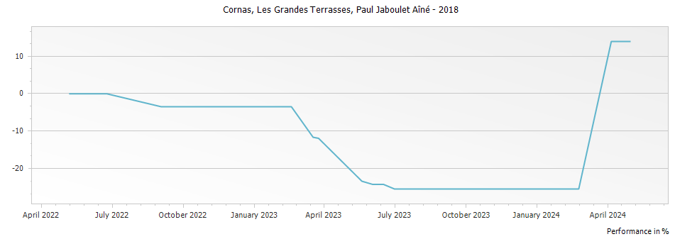 Graph for Paul Jaboulet Aine Les Grandes Terrasses Cornas – 2018