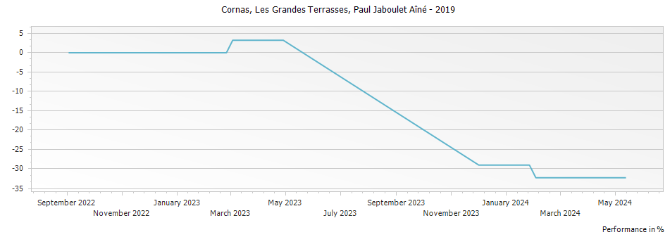 Graph for Paul Jaboulet Aine Les Grandes Terrasses Cornas – 2019