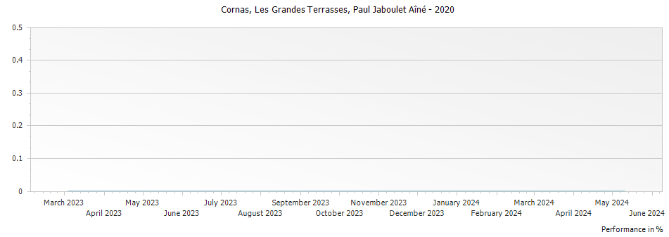 Graph for Paul Jaboulet Aine Les Grandes Terrasses Cornas – 2020