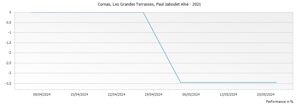 Graph for Paul Jaboulet Aine Les Grandes Terrasses Cornas – 2021
