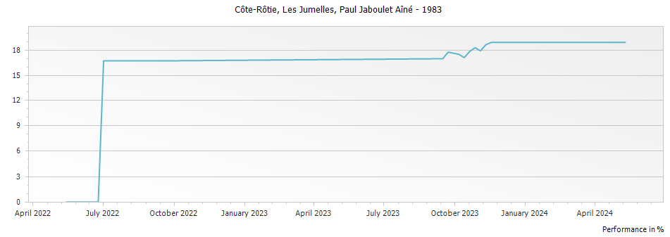 Graph for Paul Jaboulet Aine Les Jumelles Cote Rotie – 1983