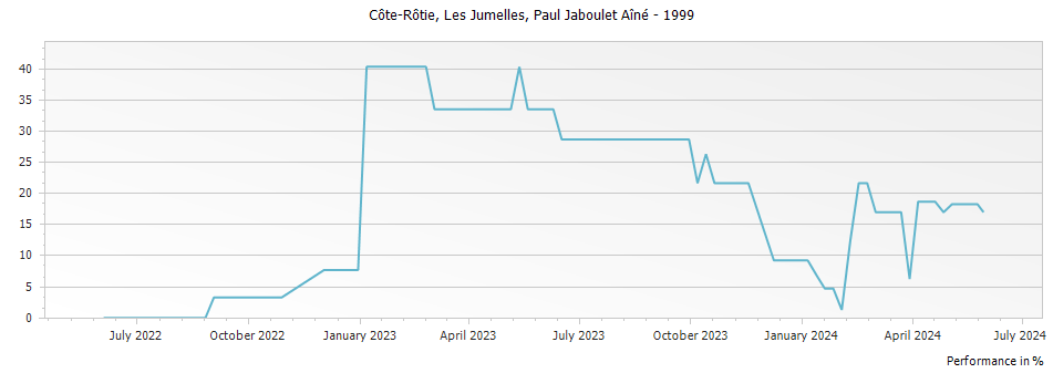 Graph for Paul Jaboulet Aine Les Jumelles Cote Rotie – 1999