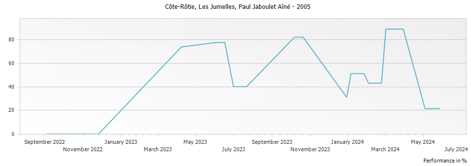 Graph for Paul Jaboulet Aine Les Jumelles Cote Rotie – 2005