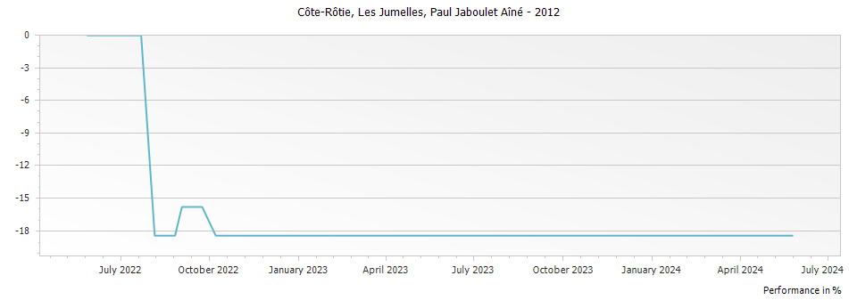 Graph for Paul Jaboulet Aine Les Jumelles Cote Rotie – 2012
