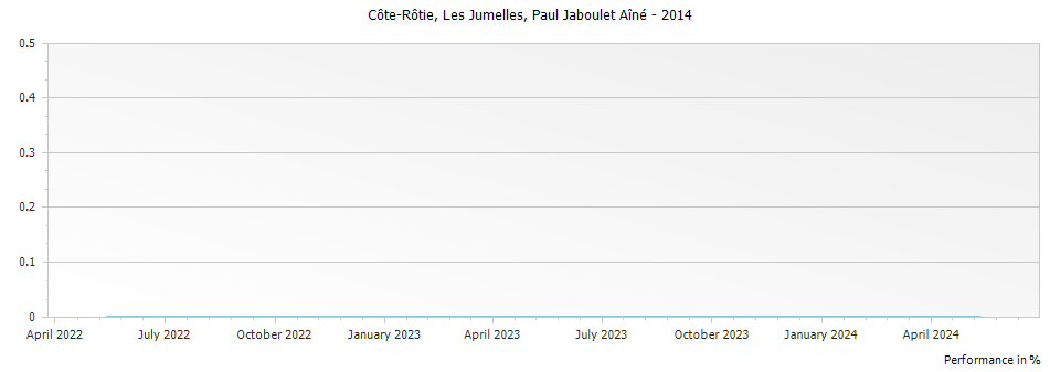 Graph for Paul Jaboulet Aine Les Jumelles Cote Rotie – 2014