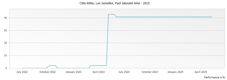 Graph for Paul Jaboulet Aine Les Jumelles Cote Rotie – 2015