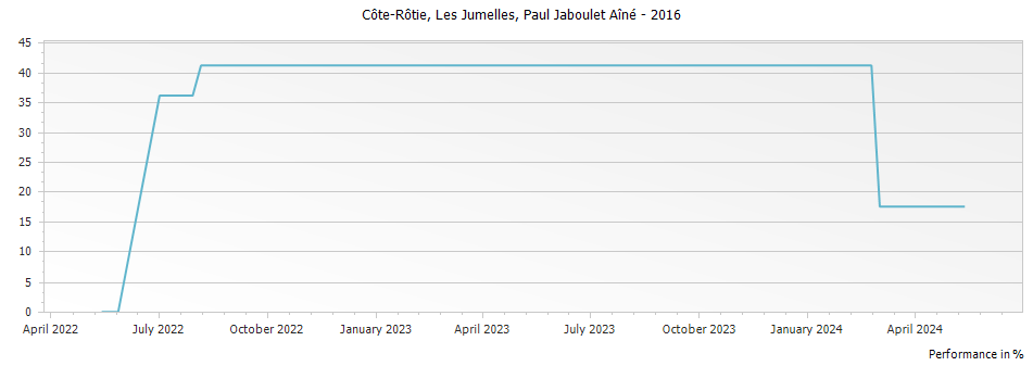 Graph for Paul Jaboulet Aine Les Jumelles Cote Rotie – 2016