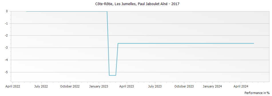 Graph for Paul Jaboulet Aine Les Jumelles Cote Rotie – 2017