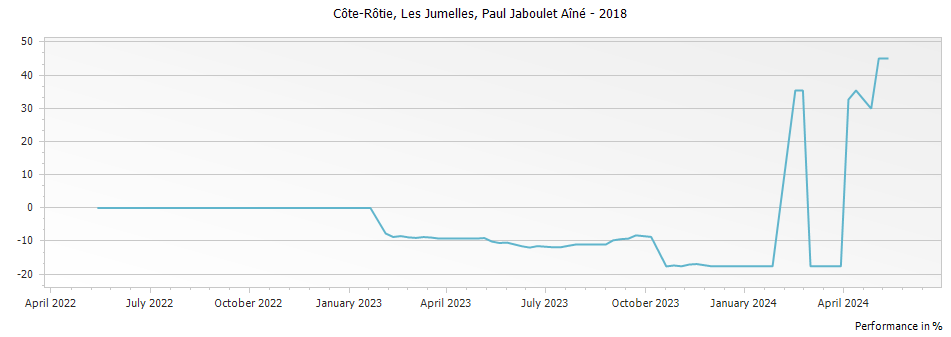 Graph for Paul Jaboulet Aine Les Jumelles Cote Rotie – 2018