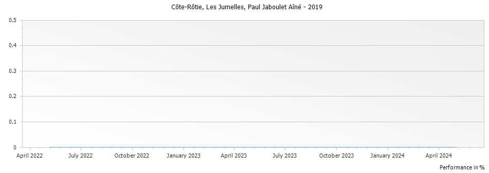 Graph for Paul Jaboulet Aine Les Jumelles Cote Rotie – 2019