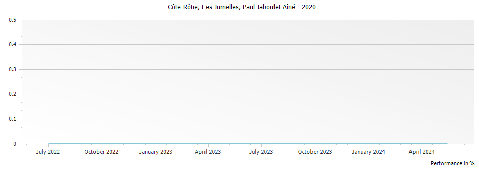Graph for Paul Jaboulet Aine Les Jumelles Cote Rotie – 2020