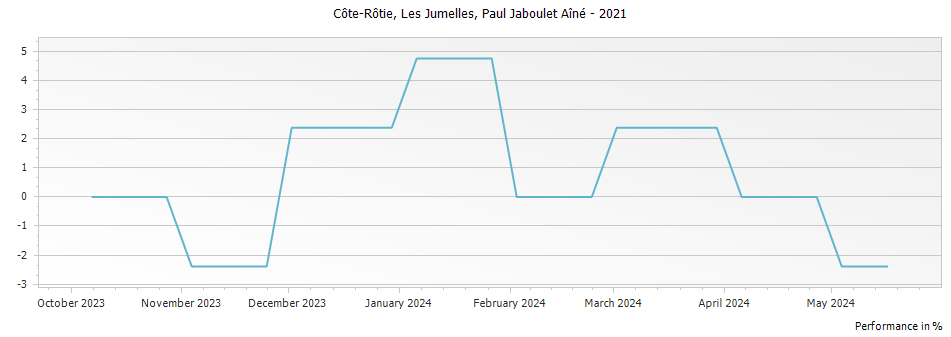 Graph for Paul Jaboulet Aine Les Jumelles Cote Rotie – 2021