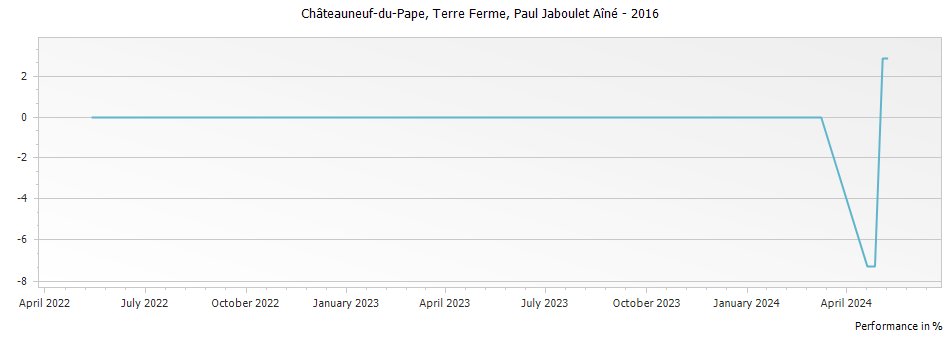Graph for Paul Jaboulet Aine Terre Ferme Chateauneuf du Pape – 2016