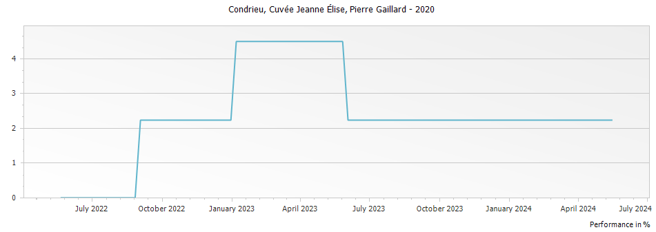 Graph for Pierre Gaillard Condrieu Cuvee Jeanne Elise – 2020