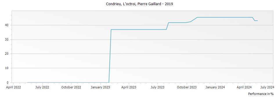 Graph for Pierre Gaillard l Octroi Condrieu – 2019