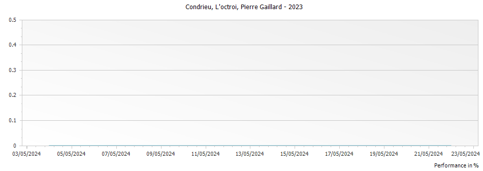 Graph for Pierre Gaillard l Octroi Condrieu – 2023