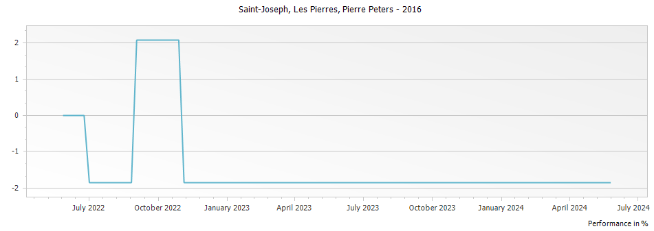 Graph for Pierre Gaillard Les Pierres Saint Joseph – 2016