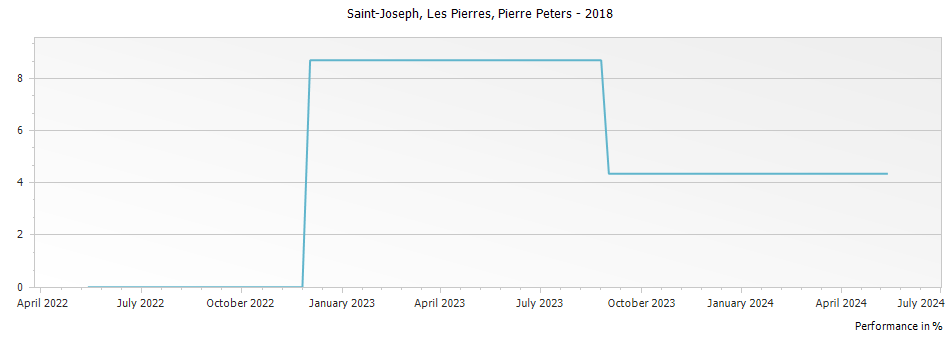 Graph for Pierre Gaillard Les Pierres Saint Joseph – 2018