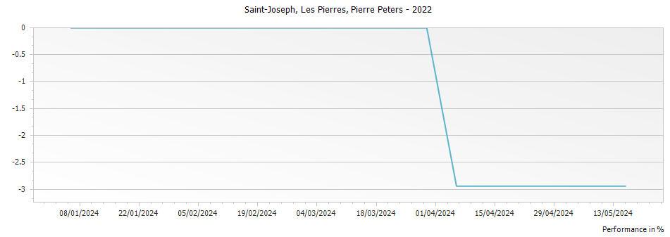 Graph for Pierre Gaillard Les Pierres Saint Joseph – 2022
