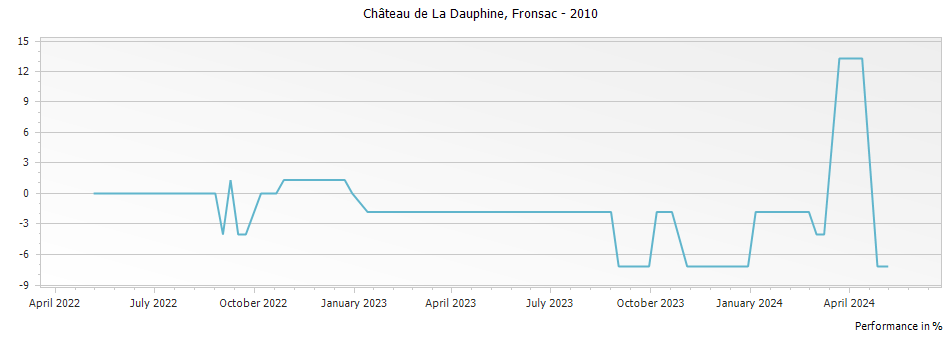Graph for Chateau de La Dauphine Fronsac – 2010