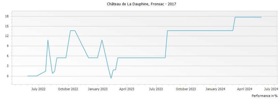 Graph for Chateau de La Dauphine Fronsac – 2017