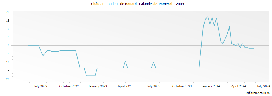 Graph for Chateau La Fleur de Bouard Lalande-de-Pomerol – 2009
