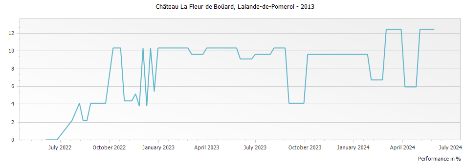 Graph for Chateau La Fleur de Bouard Lalande-de-Pomerol – 2013