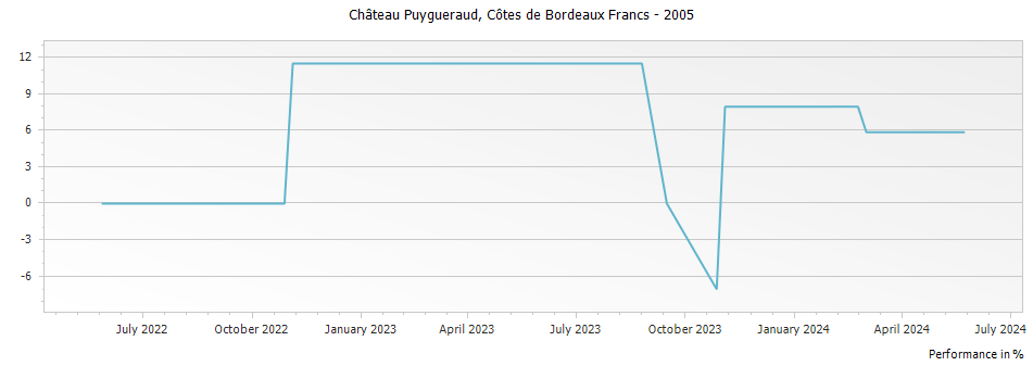 Graph for Chateau Puygueraud Cotes de Francs – 2005