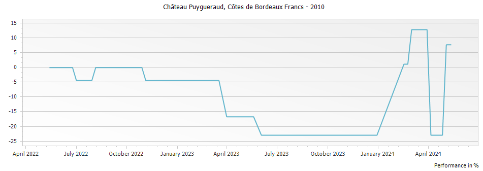 Graph for Chateau Puygueraud Cotes de Francs – 2010