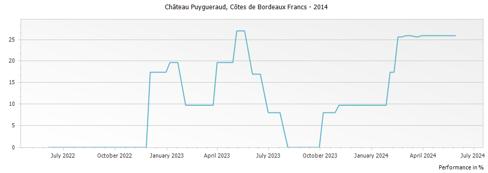 Graph for Chateau Puygueraud Cotes de Francs – 2014
