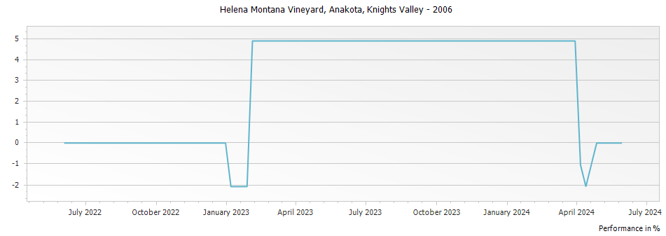 Graph for Anakota Helena Montana Vineyard Cabernet Sauvignon Knights Valley – 2006