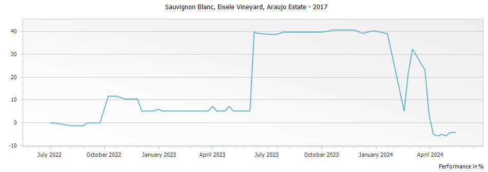 Graph for Eisele Vineyard Sauvignon Blanc Napa Valley – 2017