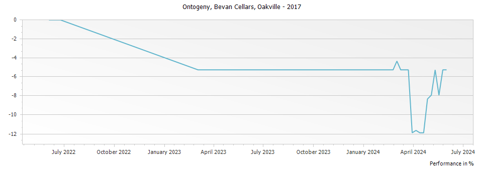 Graph for Bevan Cellars Ontogeny Oakville – 2017