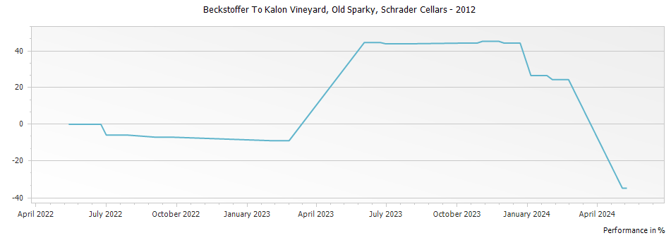 Graph for Schrader Cellars Beckstoffer To Kalon Vineyard Old Sparky Cabernet Sauvignon Napa Valley – 2012