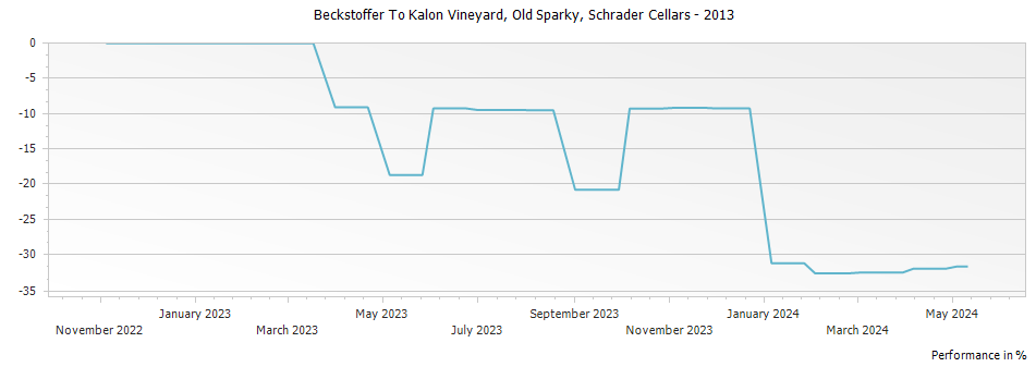 Graph for Schrader Cellars Beckstoffer To Kalon Vineyard Old Sparky Cabernet Sauvignon Napa Valley – 2013