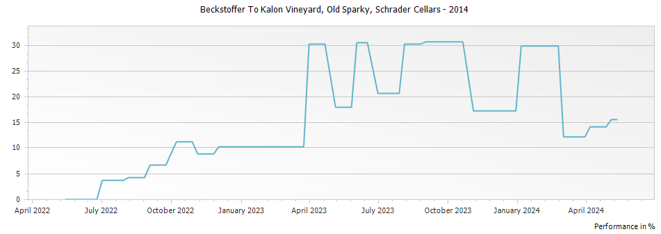 Graph for Schrader Cellars Beckstoffer To Kalon Vineyard Old Sparky Cabernet Sauvignon Napa Valley – 2014