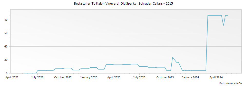 Graph for Schrader Cellars Beckstoffer To Kalon Vineyard Old Sparky Cabernet Sauvignon Napa Valley – 2015