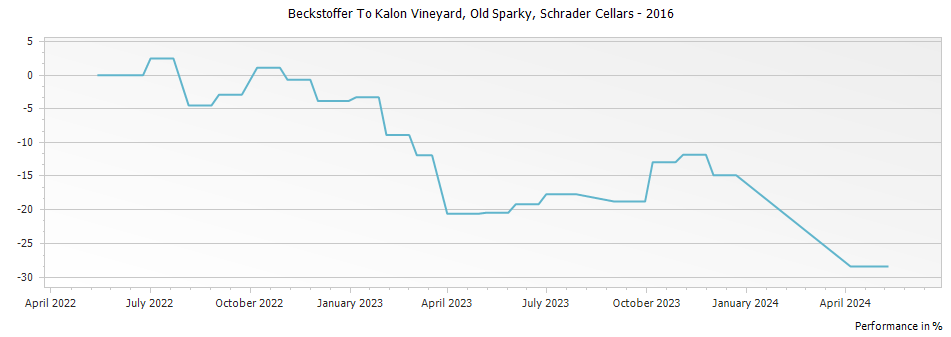 Graph for Schrader Cellars Beckstoffer To Kalon Vineyard Old Sparky Cabernet Sauvignon Napa Valley – 2016