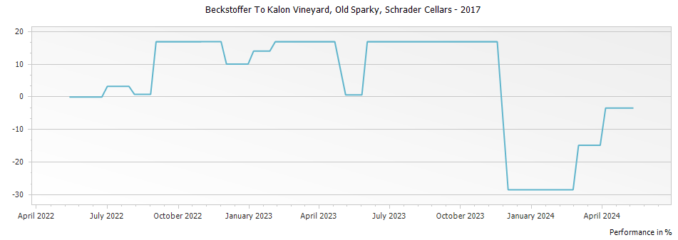Graph for Schrader Cellars Beckstoffer To Kalon Vineyard Old Sparky Cabernet Sauvignon Napa Valley – 2017