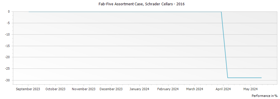 Graph for Schrader Cellars Fab-Five Assortment Case Napa Valley – 2016