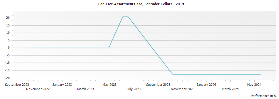 Graph for Schrader Cellars Fab-Five Assortment Case Napa Valley – 2019