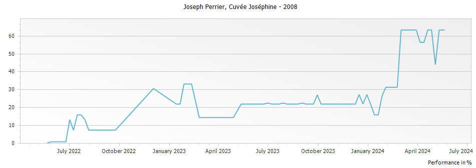 Graph for Joseph Perrier Cuvee Josephine Champagne – 2008