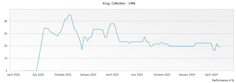 Graph for Krug Collection Champagne – 1988