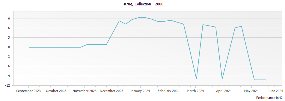 Graph for Krug Collection Champagne – 2000