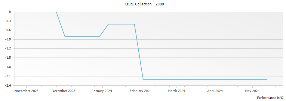 Graph for Krug Collection Champagne – 2008