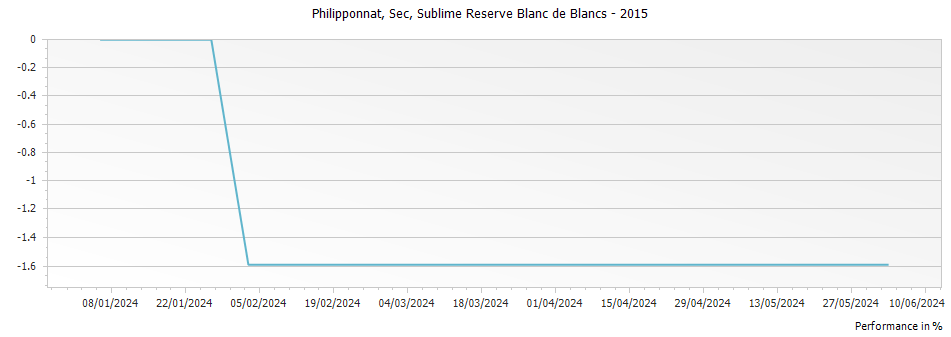 Graph for Philipponnat Sec Sublime Reserve Blanc de Blancs Champagne – 2015