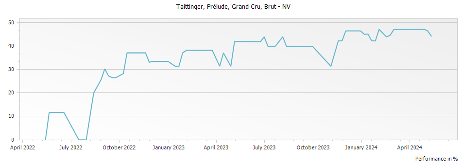 Graph for Taittinger Prelude Champagne Grand Cru – NV