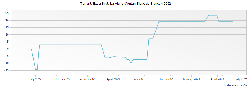 Graph for Tarlant Extra Brut La Vigne d Antan Blanc de Blancs Champagne – 2002